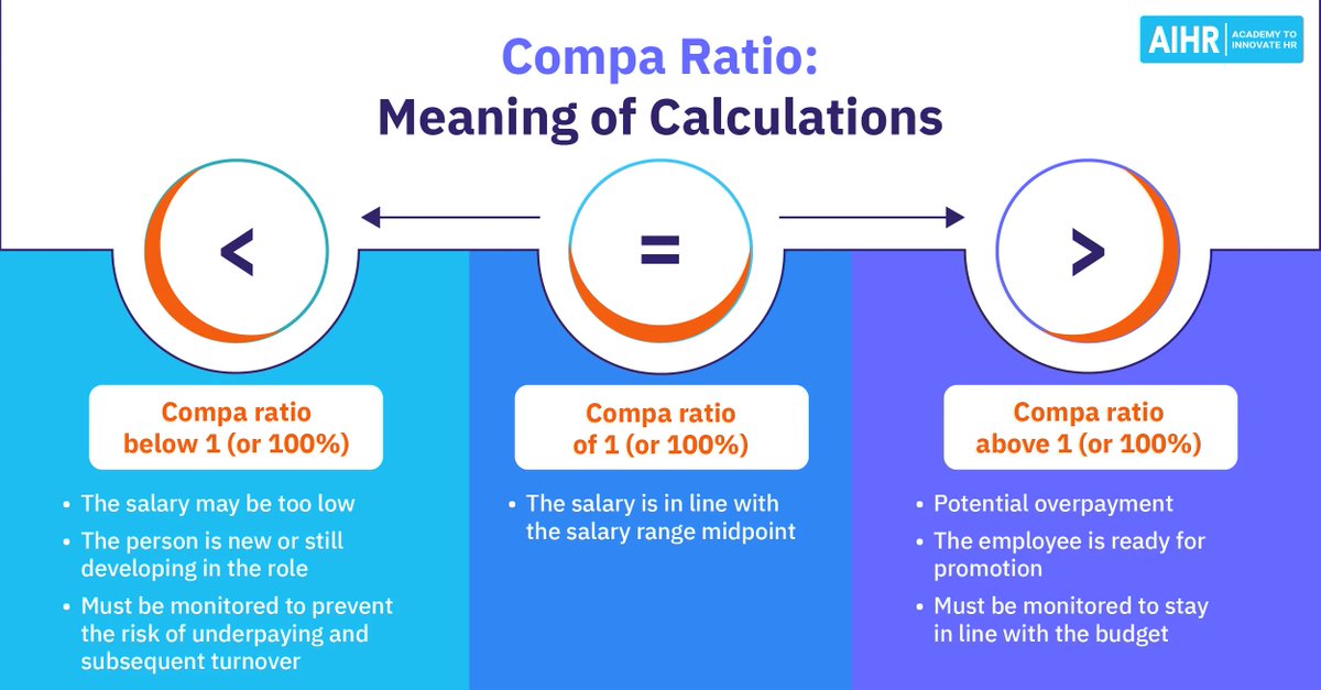 AIHR_Academy's tweet photo. Do you know if the salaries your company offers are competitive? Are your employees paid fairly? ๐๐ป https://t.co/1u6uQmb6ti Find out how to calculate compa ratio to get your answers to these questions! #CompaRatio #Compensation #HR https://t.co/nbxgqBlVpL