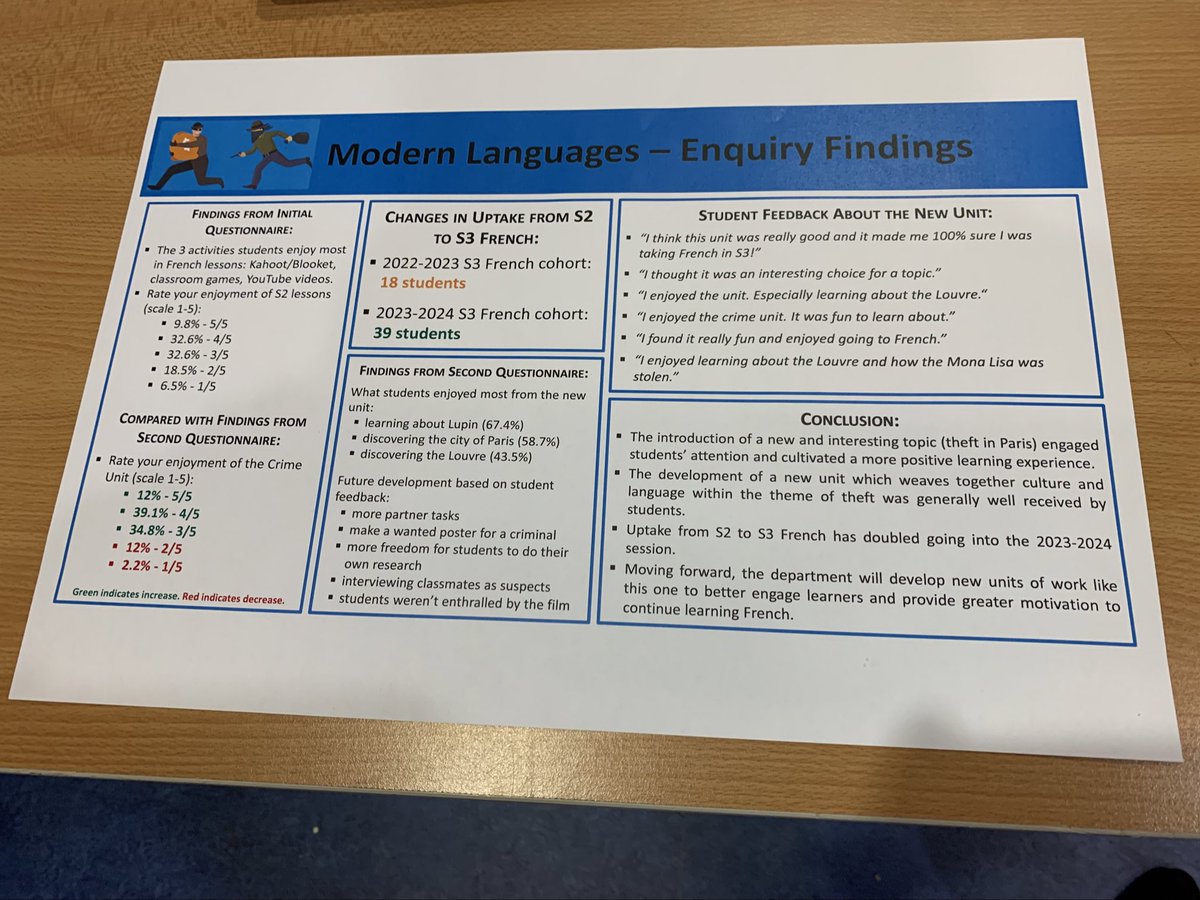 knoxacademyHT's tweet image. Fantastic to share our findings from our research projects @knoxacademy @SEICollab after a year of investigating how we can improve outcomes for young people through collaborative professional enquiry #Researchschools #learningtogether #improvingpractice