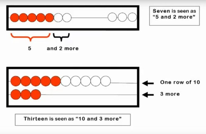 The rekenrek—2 rows of 10 beads, 5 red and 5 white—is a simple but effective tool to use in early math classrooms. We ♡ rekenreks!  Here's how to use one and some examples of problems it can be used to solve: earlymath.erikson.edu/how-to-use-a-r… 
#ece #EarlyChildhood #ECEchat