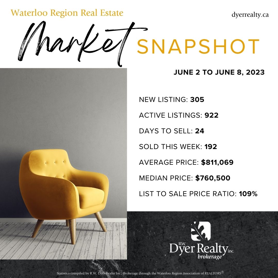 MARKET SNAPSHOT: Homes in #WatReg sold faster this week going from an average of 24 days down to 18. It is still a #sellersmarket where on average homes are selling for above the list price (list to sale price ratio). 

#realestatestatistics #WRawesome #cbridge #KitWatLoo