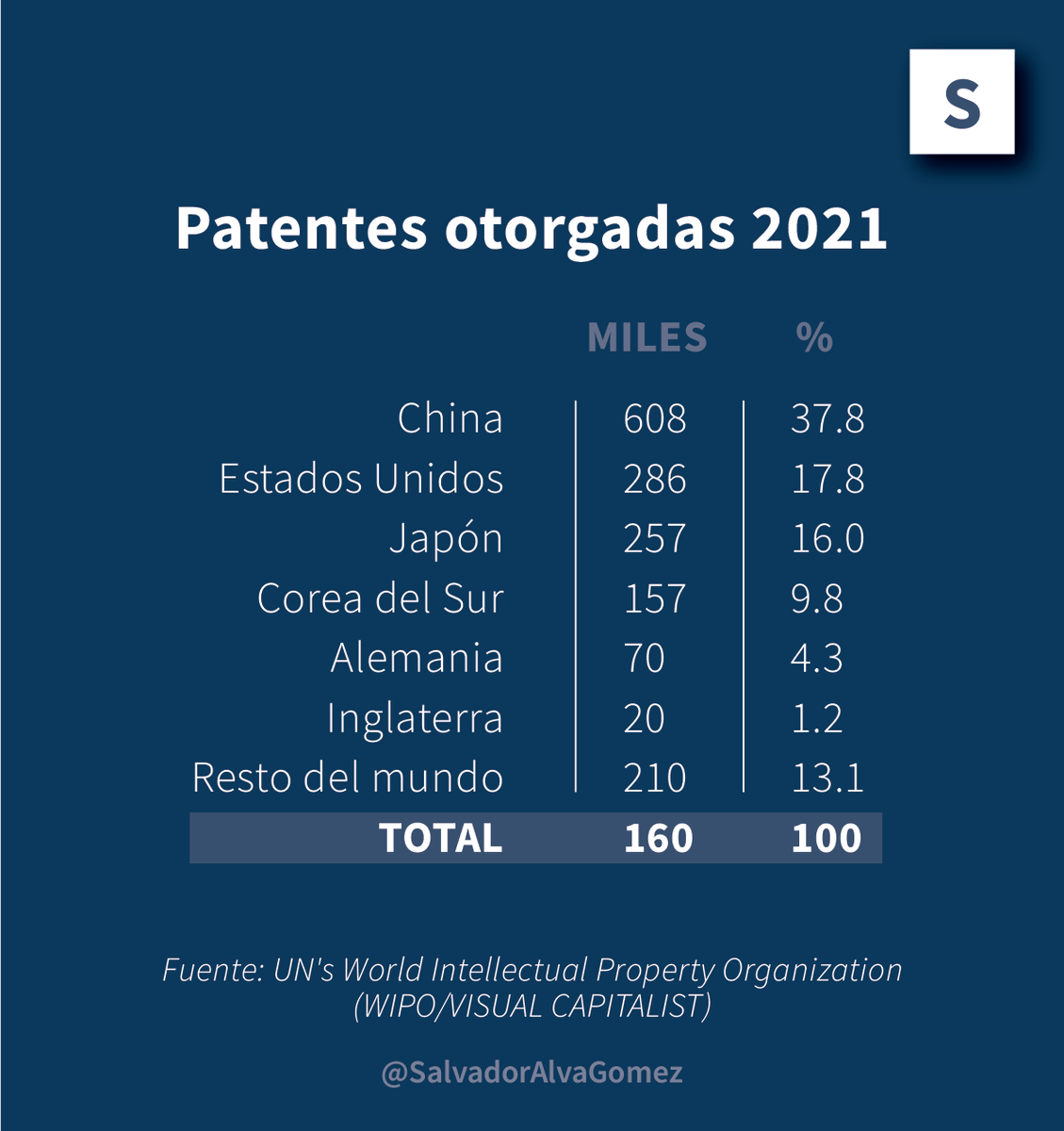 Salvador's tweet image. Vivimos en una economía del conocimiento donde las regiones dominantes del mundo serán aquellas que logren innovar en productos y servicios que nos cambien la forma de vida a los seres humanos. Un buen indicador predictivo son el número de patentes otorgadas en 2021.