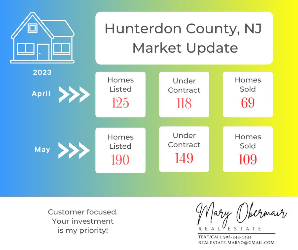 realestateMaryO's tweet photo. Friday Facts &amp; Market Stats🏡.  Watch for Somerset stats! Contact me if you would like to see another county .

#hunterdoncountynj #njhomes #realestate #njrealestate #realestateagent #realtor #njrealtors #findingyournexthome #newjerseyhomes #newjerseyrealestate #lbinj #shorehouse https://t.co/5Sj0XRJqtn