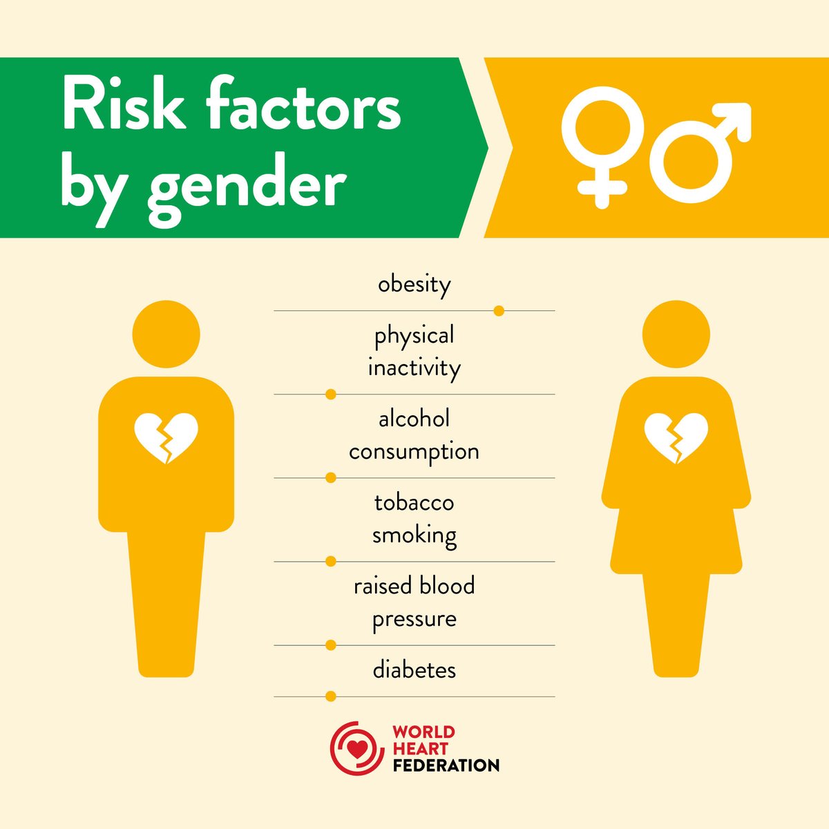 #DYK❓ Most risk factors for cardiovascular disease are higher in men than women. #Obesity is the only risk factor that is higher in women. Download the first #WorldHeartReport: worldheart.org/world-heart-re… #cardiotwitter