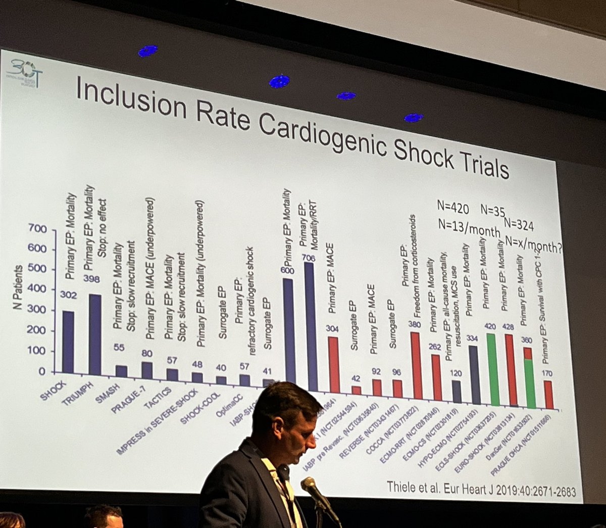 @holger_thiele summarizing  evidence on #MCS (#IABP, #Impella, #ECMO) in #cardiogenicshock. 
#3CTMeeting2023 
Limited RCTs in this space, w knowledge gaps. 
Delays in deimplementing ineffective Tx: belief overrides evidence in shock
Look forward to his #ECLS-Shock LBCT at #ESC23