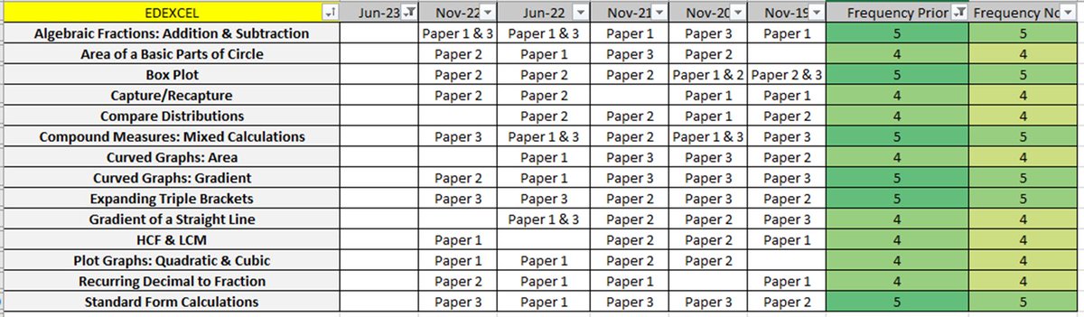74% of the topics which had come in the previous 5 exam series have come up again.
This is 47% for the topics which had come up 4 times; 67% for 3 times, 26% for 2 and 18% for 1.

Clear evidence that frequency analysis is legit!
Retweet and DM if you want the Spreadsheet.