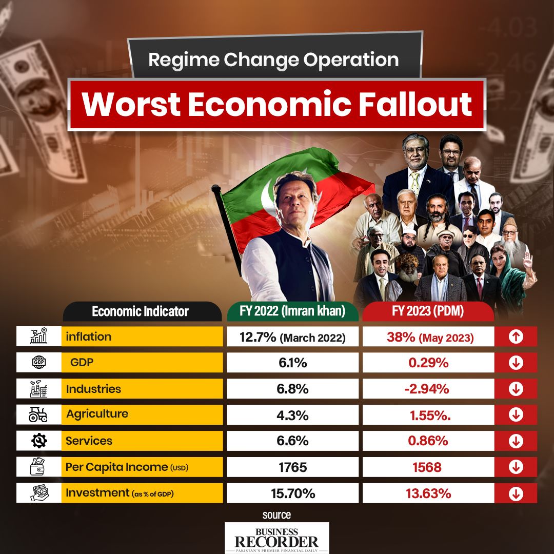 How in one year the regime change operation has done more damage to the people of Pakistan than any enemy could have ever caused.

What’s worse is that no one is being held accountable for this crime against the people of this country.