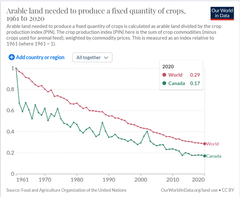 prairiepatriot7's tweet photo. In 2020 Canada grew the same amount of food that it did in 1960 on only 17% of the land area. #agriculture #landuse
https://t.co/qiNcluXBak https://t.co/OqAcJTqeeW