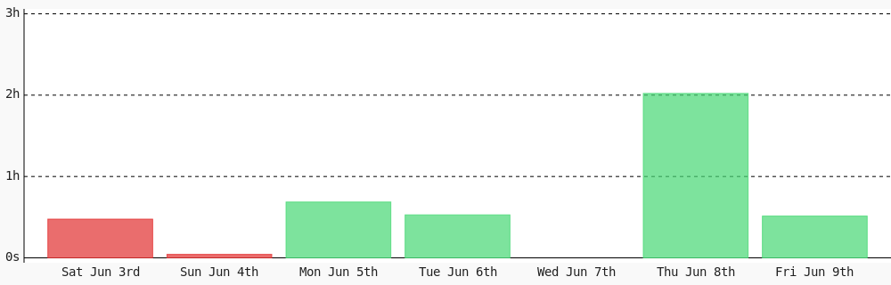 milindbot's tweet photo. Day 274 of #100DaysOfCode. Today I coded 30 mins towards my @WakaTime goal of coding 30 mins per day ✔️ #freeCodeCamp #code #LearnToCode #programming #devlife #codegoal #301DaysOfCode https://t.co/trghRCg8Vl https://t.co/ibjf3ePlHB
