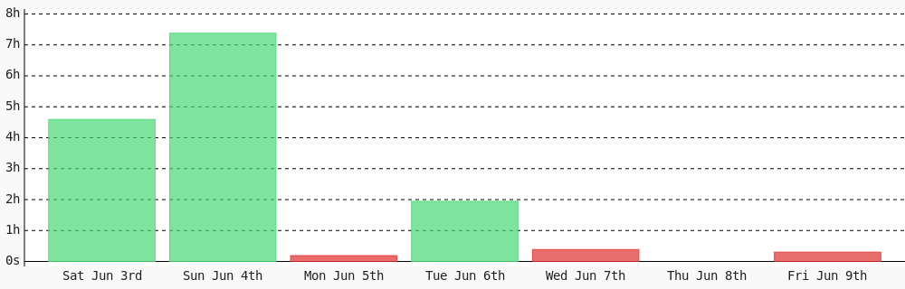 Red_Ranger00's tweet photo. Day 186 of #100DaysOfCode. Today I coded 18 mins towards my @WakaTime goal of coding 1 hr 30 mins per day #codegoal #programming #LearnToCode #code https://t.co/wuLKQ2qNJZ https://t.co/u1iAdFL2ph