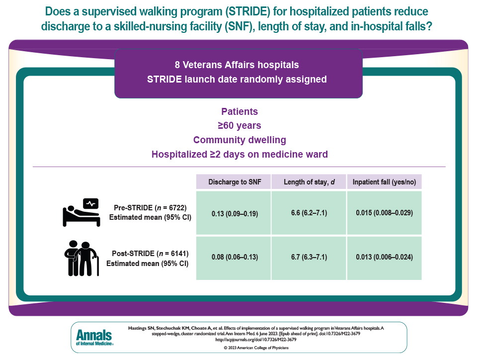 AnnalsofIM's tweet photo. A supervised #WalkingProgram known as #STRIDE reduced skilled nursing facility admissions among older adults. https://t.co/nvkzcx5eVE https://t.co/3tuucZCaKV