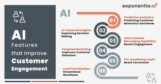 How does #artificialintelligence (AI) improve #customerengagement and experience? 

RT 
@exponentia_ai

#CX #ArtificialIntelligence #CustomerService #CSM #CustomerLoyalty #CustomerExpectation #CustomerSatisfaction #Technology