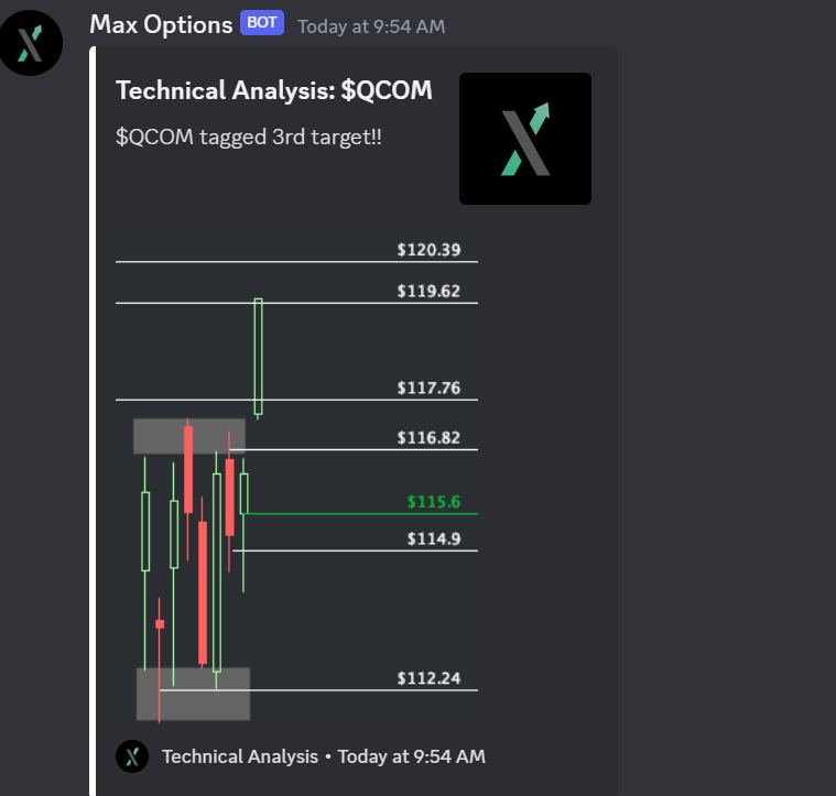 MaxOptionsTrade's tweet photo. wow my new bot crushed it today with a huge algo call out on QCOM... this is amazing and totally mine. I did all the work so you can relax and enjoy the show 

Totally did not steal this from @RakeTrades main man @TrendsettersBot ... Connor def didn't do all this amazing ass work to help add value to our discord for nothing