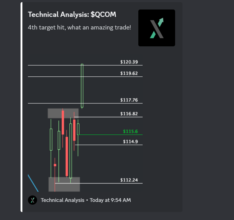 MaxOptionsTrade's tweet photo. wow my new bot crushed it today with a huge algo call out on QCOM... this is amazing and totally mine. I did all the work so you can relax and enjoy the show 

Totally did not steal this from @RakeTrades main man @TrendsettersBot ... Connor def didn't do all this amazing ass work to help add value to our discord for nothing