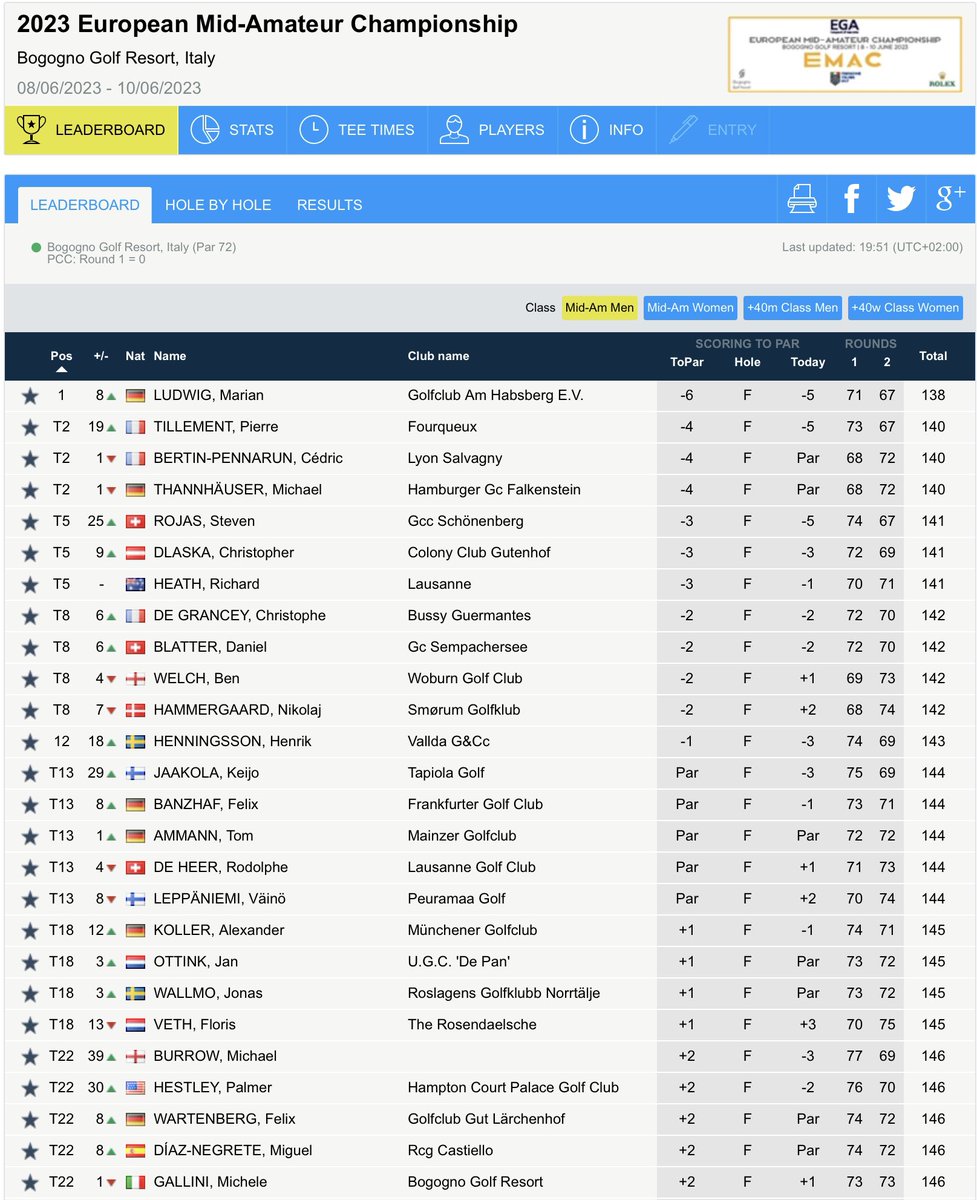 Marian Ludwig 🇩🇪 (-6) leads the European Men’s Mid-Amateur Championship in Italy. <a href="/welchygolf/">Ben Welch</a> 🏴󠁧󠁢󠁥󠁮󠁧󠁿 (-2) is T8 and Michael Burrow 🏴󠁧󠁢󠁥󠁮󠁧󠁿 (+2) T22. 57 players made the +6 T54 cut.
Rd 2 Scores: shorturl.at/bjL35