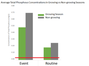 essexregionca's tweet image. We know that #nutrients leave fields during #runoff events in the non-growing season in Essex County. Continuous #cover helps keep them on the field and out of the water. Contact mdick@erca.org to learn more about #covercrops &amp;amp;  to apply for grants essexregionconservation.ca/stewardships-g… #OntAg