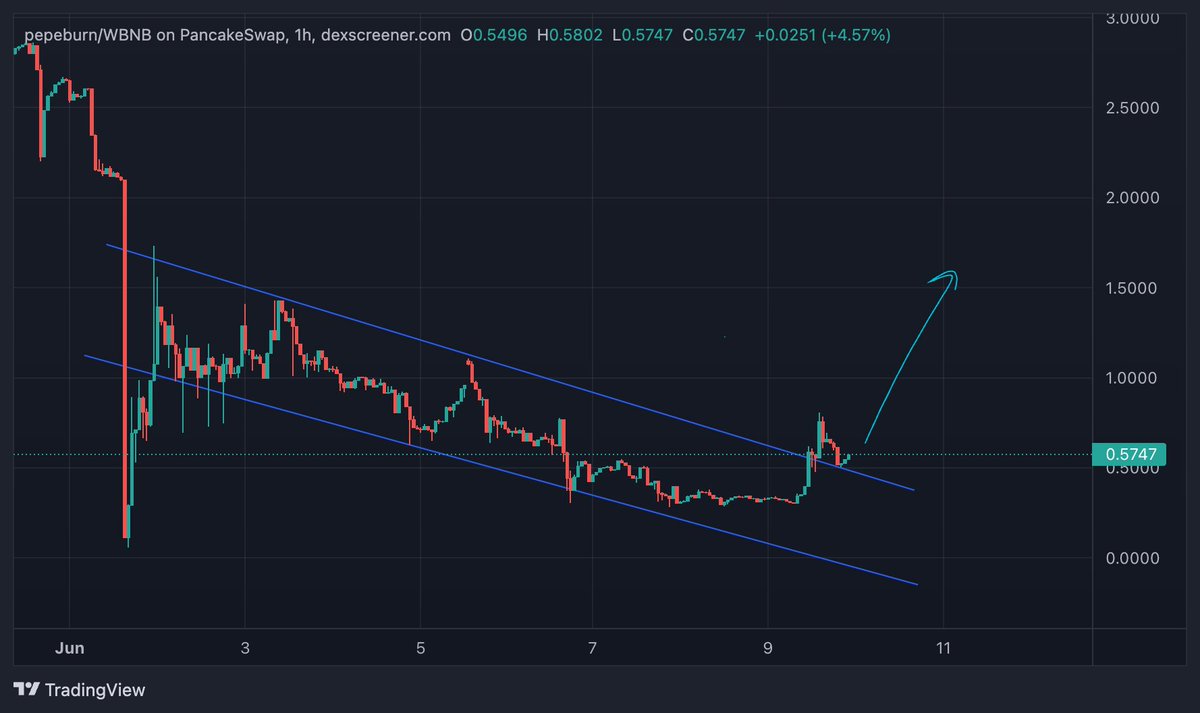 Technically we are in a nice area to buy!
Next month we will not see #PEPEBURN under 10$ again.
Don’t rug yourself, hold and spread the word!
Can we reach 300 RT?

#StandWithCrypto #memecoin #crypto #Bitcoin #binance  #bnb #brise #DONS #Capo