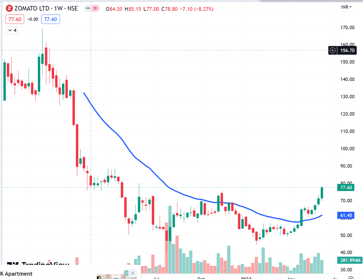 Zomato has moved silently from 44 to 77 almost 45% move from Jan 2023 low.

What's happening?

Saw lot of tweet off late on ONDC being serious competition to Swiggy & Zomato 

Doesn't match with narrative.

Anyone closely tracking?

D- no investment, just surprised to see this…