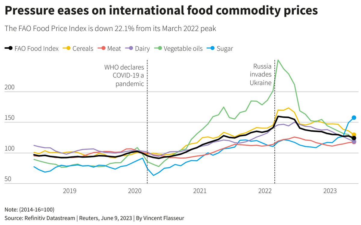 Cheaper food commodities prompt calls for retail price cuts - via <a href="/ReutersAg/">Reuters Ag News</a>