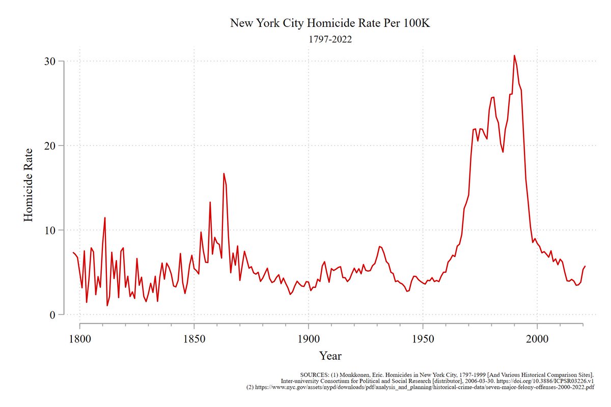 Today I discovered The Historical Violence Database. It's an incredible resource, including data for the US, Asia, Europe, Australia and New Zealand. With it, I plotted NYC's homicide rate *all the way back to 1797.*
#AcademicTwitter
Access it here: cjrc.osu.edu/research/inter…