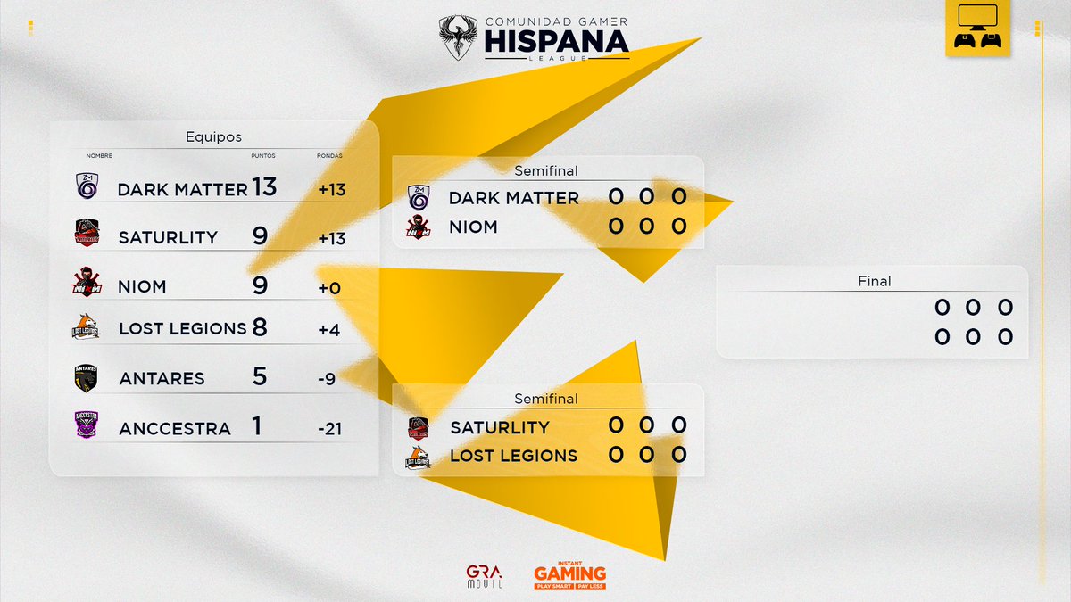 🏆 • 𝗙𝗜𝗡𝗔𝗟𝗘𝗦 || #𝗖𝗚𝗛Consola 🎮

𝐒𝐞𝐦𝐢𝐟𝐢𝐧𝐚𝐥𝐞𝐬:

<a href="/NewDarkMatter/">New Dark Matter</a> 🆚 <a href="/NiomEC_/">NIØM 🥷</a>

<a href="/EsportSaturlity/">Saturlity Esport</a> 🆚 <a href="/Lost__Legions/">Lost Legions</a>

¡Suerte a todos los equipos!🔥

#CGHLeague 💛