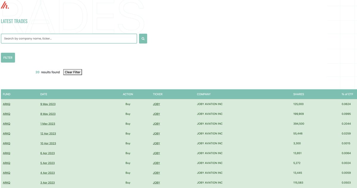 Never commenting on share prices yet it does feel very rewarding to come back from those 4 USD lows @jobyaviation 

Make no mistake, still way down $JOBY from the 10 USD I initially opened the position

Above average volumes = institutions maybe ... 

arkinvestdailytrades.com/ticker/JOBY