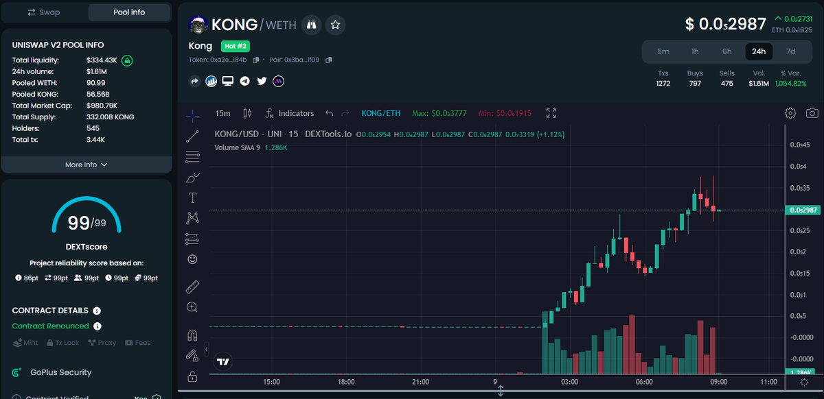 ERC_KONG's tweet photo. History repeats, next leg up is 1.5M

Trending on dextools organically at #2

Buy in now, you are still early. 

CMC is still not applied for

0xa2e123dc38f1899a9d9515c65036690854cb184b
$KONG https://t.co/nVgeU9eKI7