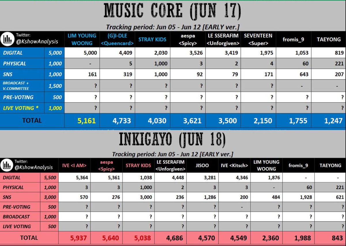 skzwdzcart's tweet photo. [NOTICE]

Our chances to win on Music Core and Inkigayo are almost there. So, please keep donating to close the gap as the more donation we received, the higher # of sdls we can dl. Let's not be complacent pls. 

I will close the donation drive on June 11 at 6pm kst to settle everything. Any amount is a big help already. 

🔗: https://t.co/5nElheRYZ9

Again, Music Core use Circle index that weighs MORE DOWNLOADS than streaming.