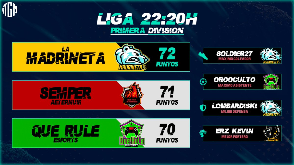 𝗣𝗥𝗜𝗠𝗘𝗥𝗔 𝗗𝗜𝗩𝗜𝗦𝗜𝗢𝗡 - 𝟮𝟮:𝟮𝟬𝗛
🥇 @LaMadrinetaFc
🥈 @e_aeternum
🥉 <a href="/QueRuleES/">Que Rule eSports</a>

👟 Máximo Goleador: <a href="/SPNSHSOLDIER27/">Spanishsoldier27</a>
⚽ Máximo Asistente:
#OroOculto
🛡️ Mejor Defensa:
<a href="/Lombardiski/">𝐋𝐨𝐦𝐛𝐚𝐫𝐝𝐢𝐬𝐤𝐢</a>
🧤 Mejor Portero:
<a href="/ERZ_KEVIN_YT/">Xkevin</a>
Ganadores premio <a href="/6000canales/">6000 canales</a>

¡¡ ENHORABUENA A TODOS!!