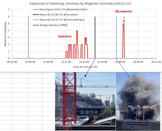 rrichcord's tweet photo. 🔥#Explosions and #Fire at a construction site in #Hamburg, #Germany. (Local Time =UTC +2). Magnetic anomalies recorded on #Wingst, Germany magnetometer about 60 km away. Fire then a series of explosions. @GardaWorldC24 @tomsdavis @TheInsiderPaper https://t.co/pcZFcqdrcC