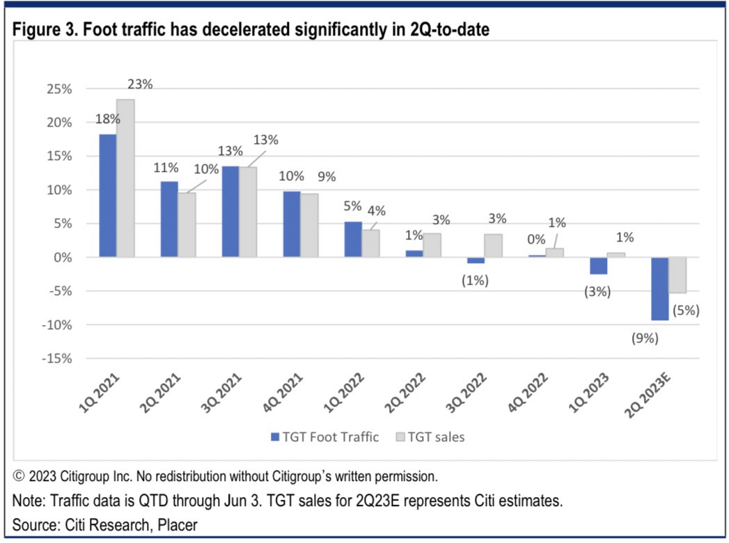 Wall Street Silver on Twitter "Target foot traffic and sales data