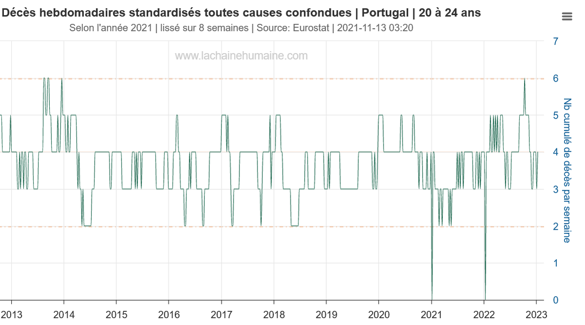 AlembertDidier's tweet photo. @decoder_l "Oui bon, mais les jeunes qui meurent ?". Regardons.
Portugal. Rien à signaler en 2021. Un petit pic début 2022 ou à l'automne, mais les effectifs sont très faibles et peu corrélés aux périodes de vaccination. https://t.co/1lFeTblwUj