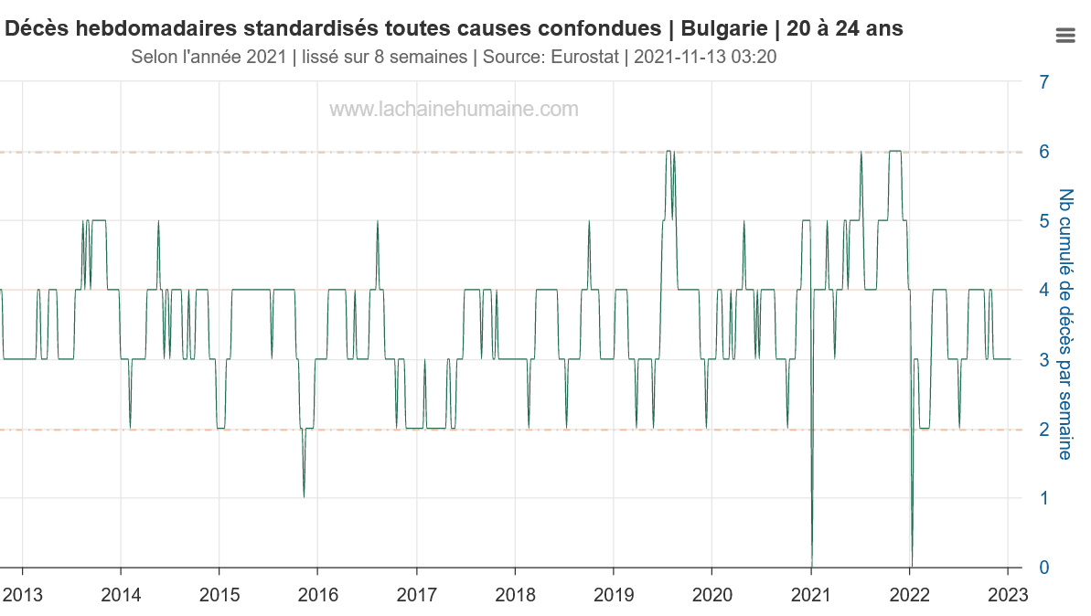 AlembertDidier's tweet photo. @decoder_l Finalement avec la Bulgarie (aucune vaccination des jeunes) la comparaison est édifiante. Pic notable sur tout 2021 (puis retour à la normale). https://t.co/z9Qz1qOSAL