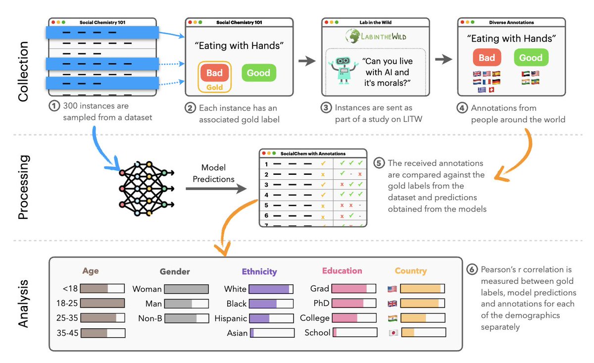 Jenny Liang (@jennytliang) on Twitter photo NLP datasets/models are biased. But whose perspectives do models and datasets align with the most? Whose are left behind?🤔
In our #ACL2023 paper we answer these questions via 16K+ annotations from 1K+ annotators from 87 countries🌍on <a href="/labinthewild/">LabintheWild</a>
arxiv.org/abs/2306.01943 (1/N) NLP datasets/models are biased. But whose perspectives do models and datasets align with the most? Whose are left behind?🤔
In our #ACL2023 paper we answer these questions via 16K+ annotations from 1K+ annotators from 87 countries🌍on <a href="/labinthewild/">LabintheWild</a>
arxiv.org/abs/2306.01943 (1/N)