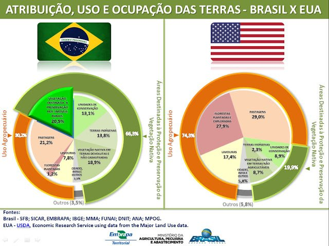 Eu_o_capiau's tweet photo. @MarkRuffalo @lakotanationdoc @IFCFilms @philpinto @raven_chacon @Ms_EagleHeart @KrystalRain8 @BenjaminHedin @ndncollective @MKNAGLE @marisatomei Brazil has 66% of its territorial area destined for protection and preservation (USA = 19% with Alaska).
Indigenous lands in Brazil occupy 13.8% of the total territorial area (USA = 2.3%), greater than the territory of France + England together.
#YesMarcoTemporal #BrazilFirst https://t.co/NP9jjgoaIg