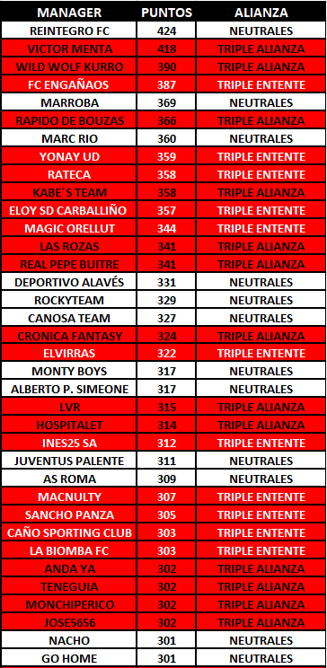 BiwengerBattleT's tweet photo. Hoy toca día de managers, y este es el #goldenboy
Título honorífico que hará que la próxima temporada cada grupo se ajuste aún más.
A continuación el #TOP36 con todos los managers que sumaron mas de 300 puntos Battle. https://t.co/EqSV42Pt9t
