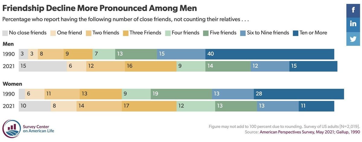 👥 Friend’s Recession

• 1 of 7 men doesn't have a close friend.
• 1 of 10 women doesn’t have a close friend.
• This has skyrocketed since 1990 and is still increasing.

In your opinion, what’s the best way to improve our social connections and build stronger relationships?