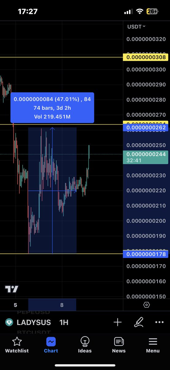 #LADYS من بداية الهبوط الي الان 47% 🔥👌🏻

#عملات_رقمية #btc #Binance