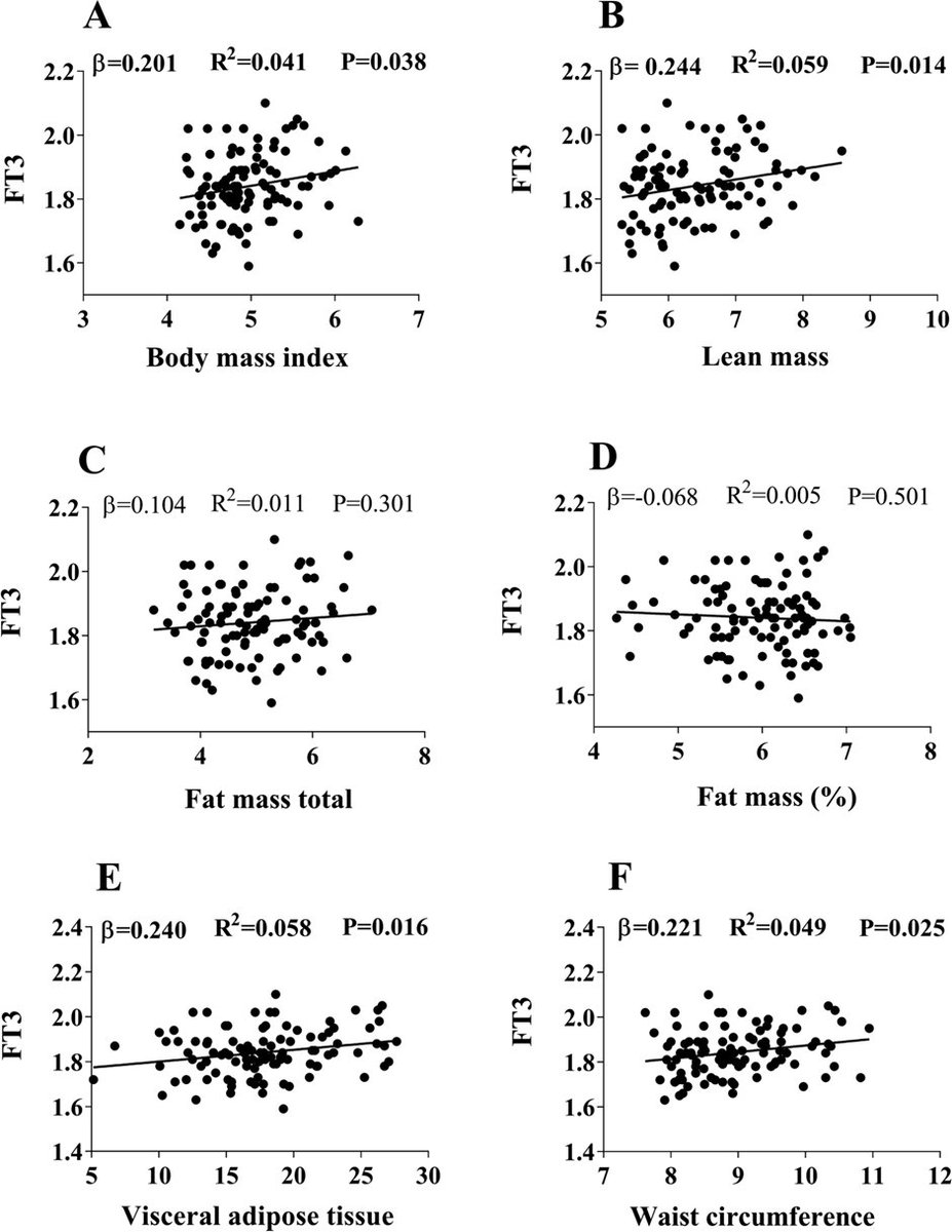 JPBY_official's tweet photo. Circulating concentrations of free triiodothyronine are associated with central adiposity and cardiometabolic risk factors in young euthyroid adults
@CanalUGR @PBRCNews @UniTurku @uchile @ibsGRANADA #Cardiometabolic #Risk_factors #Obesity #Euthyroid
https://t.co/xj0RW8cDuO https://t.co/ez9a0WEXtl