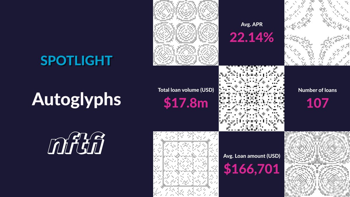 NFTfi's tweet photo. /// NFTFI COLLECTION SPOTLIGHT
Autoglyphs, the OG on-chain gen art, are heating up during #NFTfiSummer π₯
Autoglyphs have surpassed $17M in total loan volume, while the average APR in June so far is 10%. APRs below 10% can get MAX EARN POINTS. π
https://t.co/72dcK6Cm6I https://t.co/uNbqhuIx3r