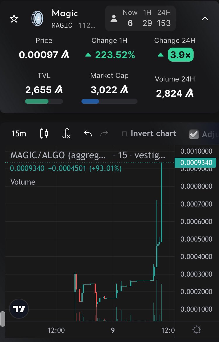 MagicOnAlgo's tweet image. Thank you to all liquidity providers. Liquidity is now being decentralized slowly.

Next step is to wait for more liquidity to spread before we remove our creator liquidity and decentralize it further by dropping supply to those in the pool. $MAGIC is real. #Algofam