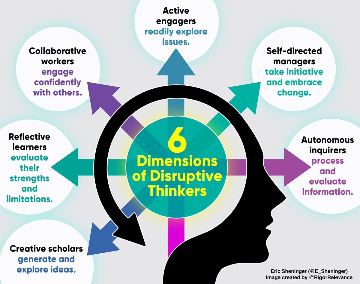 The 6 Dimensions of Disruptive Thinkers esheninger.blogspot.com/2021/08/the-6-… #edchat #edutwitter #disruptivethink #educhat #pedagogy #suptchat