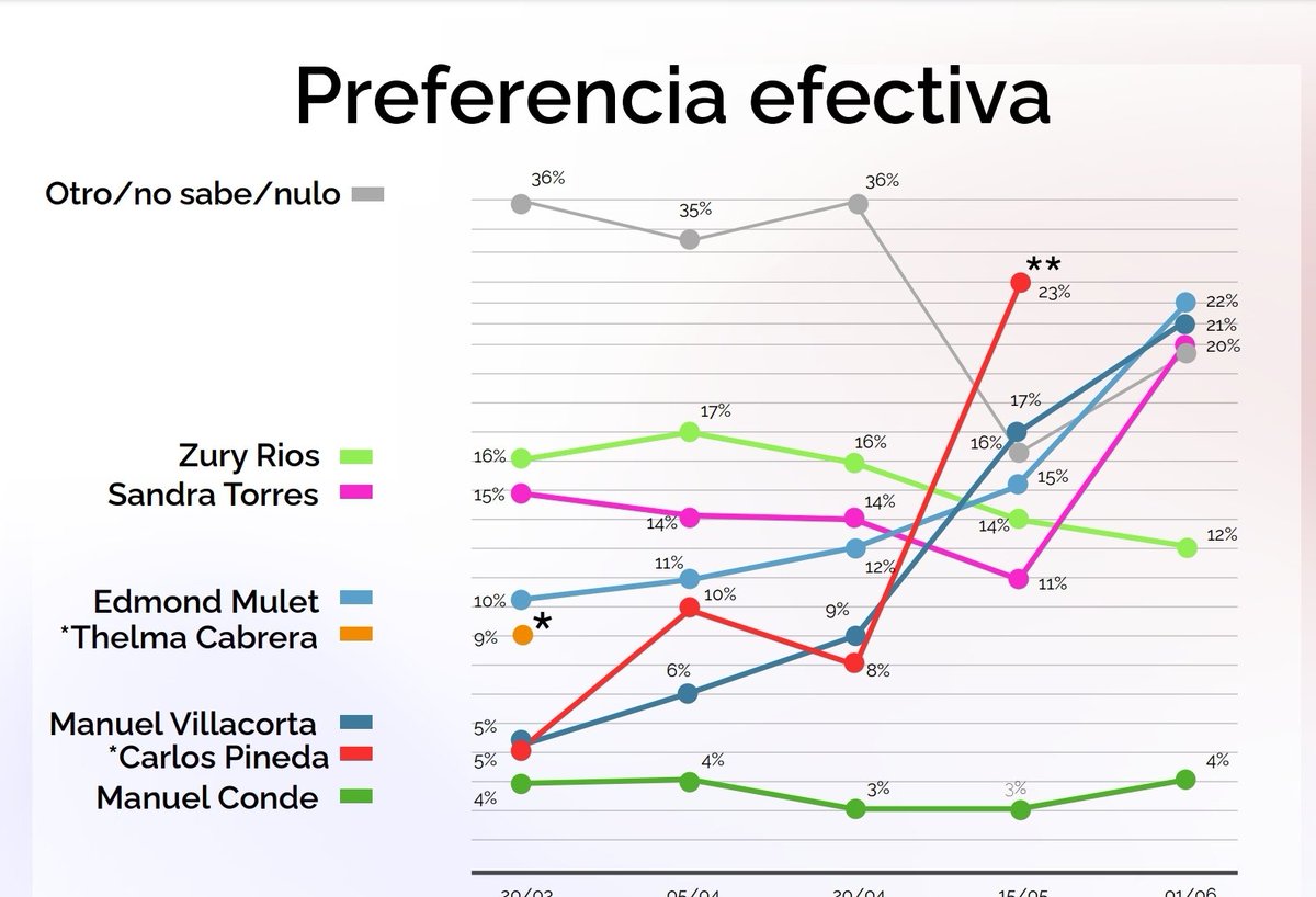 CoronaVirusGT's tweet photo. Nueva encuesta de IEL

Después de Pineda el beneficio es para 3 candidatos, Mulet Villacorta y Sandra quienes se han alejado del resto.
Zury en pleno descenso baja a 12 puntos.

Así que la recta final es entre 3.

Que piensa usted? https://t.co/98rM3xi4MI