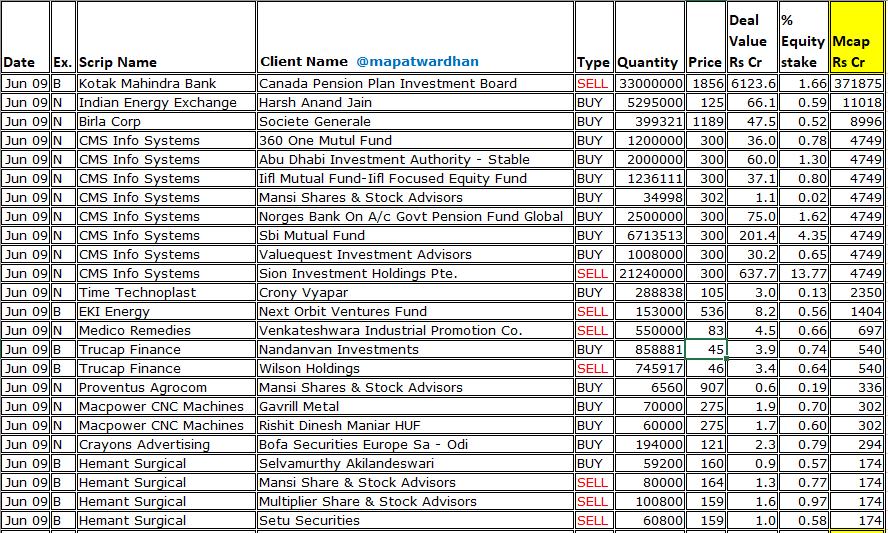 MAPATWARDHAN's tweet photo. *Today's bulk / block deals*
#KotakMahindra #IEX #BirlaCorp #CMSInfo #TimeTechno #EKIEnergy #MedicoRemedies #TrucapFin #Proventus #MacpowerCNC #Crayons #HSIL #Krishca #Innokaiz #Univastu #AuroImpex #PIGL #SwarajSuiting #Kshitij #IndongTea #TanviFoods #Orosil #ElForge #OrtinLab https://t.co/TJrPVAnghs