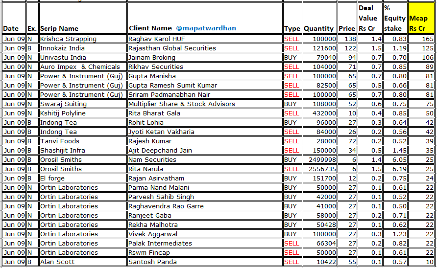 MAPATWARDHAN's tweet photo. *Today's bulk / block deals*
#KotakMahindra #IEX #BirlaCorp #CMSInfo #TimeTechno #EKIEnergy #MedicoRemedies #TrucapFin #Proventus #MacpowerCNC #Crayons #HSIL #Krishca #Innokaiz #Univastu #AuroImpex #PIGL #SwarajSuiting #Kshitij #IndongTea #TanviFoods #Orosil #ElForge #OrtinLab https://t.co/TJrPVAnghs