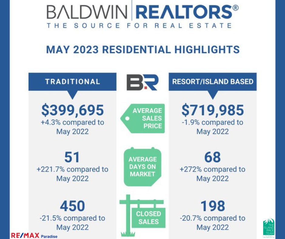 🤔 Curious about the Real Estate market in Paradise??? 
#islandpageteam #remaxparadise #marketknowledge #baldwinrealtors #gulfcoastrealestate #buysellinvest #beachlife #betteratthebeach #becomealocal👇