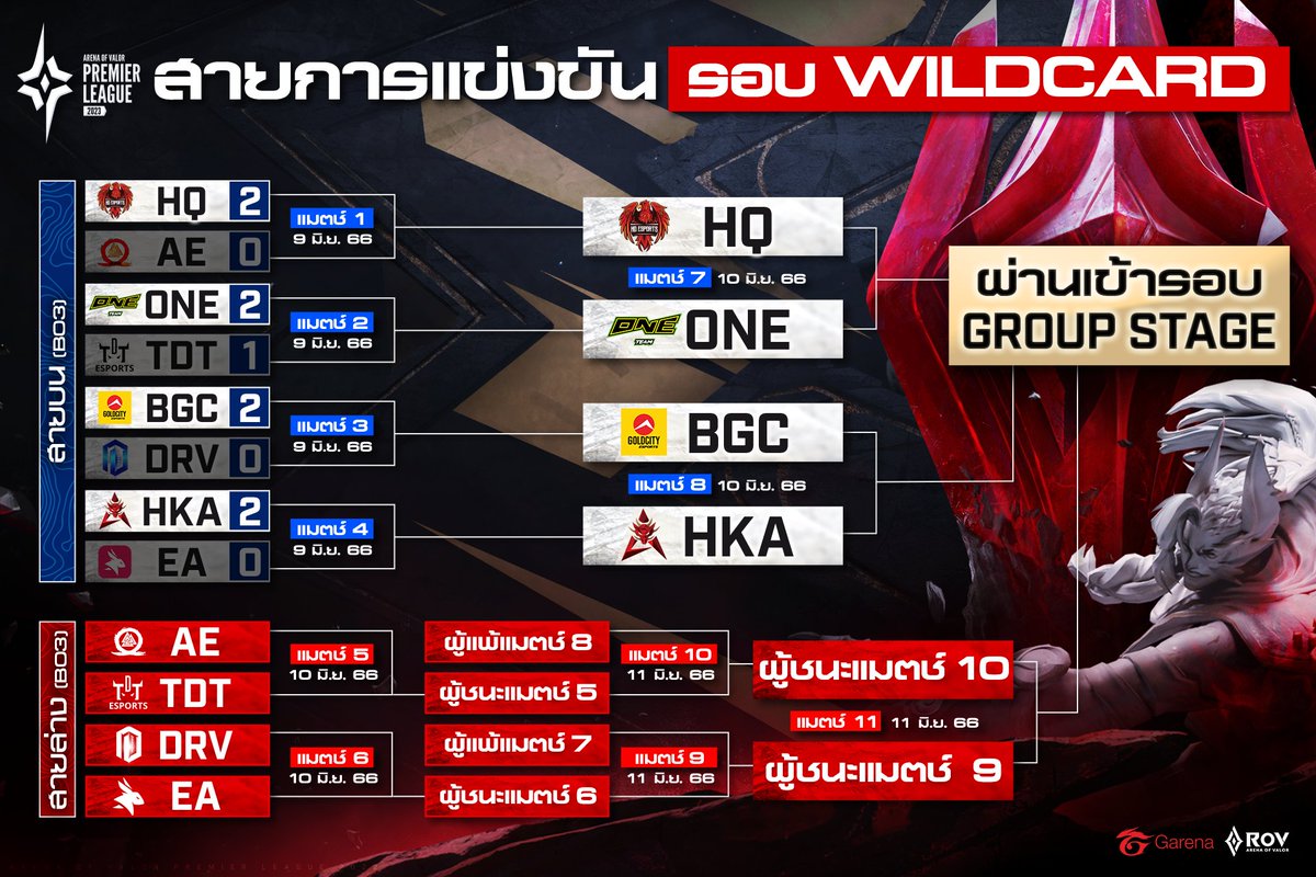 อัปเดตสายการแข่งขัน 𝗔𝗣𝗟 𝟮𝟬𝟮𝟯 : 𝗧𝗵𝗮𝗶𝗹𝗮𝗻𝗱 รอบ 𝗪𝗶𝗹𝗱𝗰𝗮𝗿𝗱 พรุ่งนี้เชียร์ไทยกันต่อ! เริ่มแข่งเวลา 𝟭𝟰:𝟬𝟬 น. #APL2023 #RoV