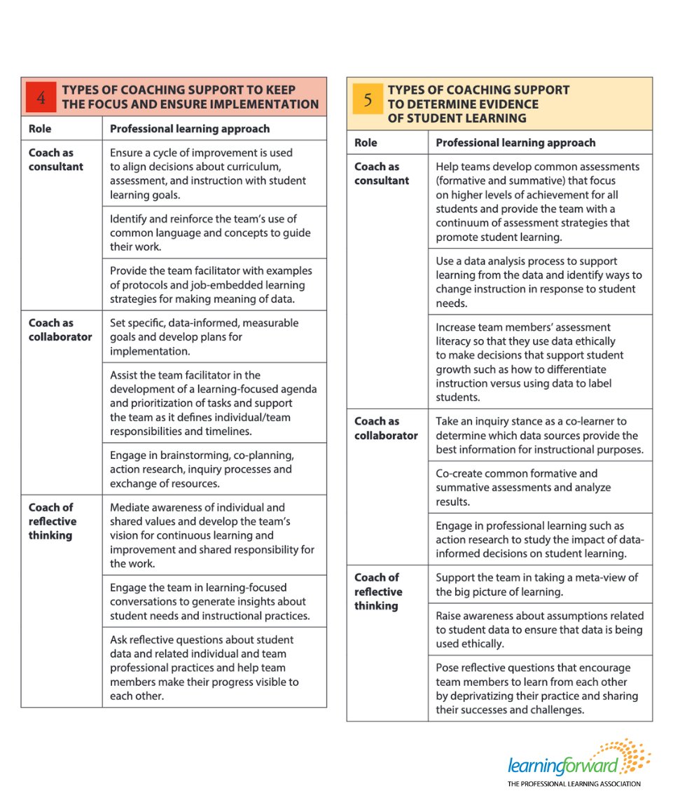 LearningForward's tweet photo. Coaches play many different roles. 

The consultant. The collaborator. The reflective thinking facilitator. 

Here are ways instructional coaches can ensure implementation within teams &amp; help educators determine evidence of student learning. 

https://t.co/5XRbmdqM6r #educoach https://t.co/EeKfEodgBr