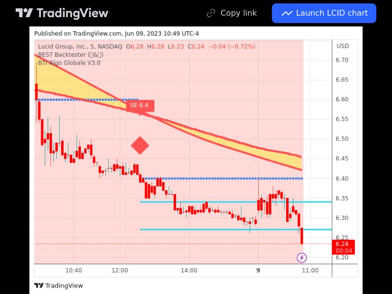 TradingView trade LCID 5 minutes 