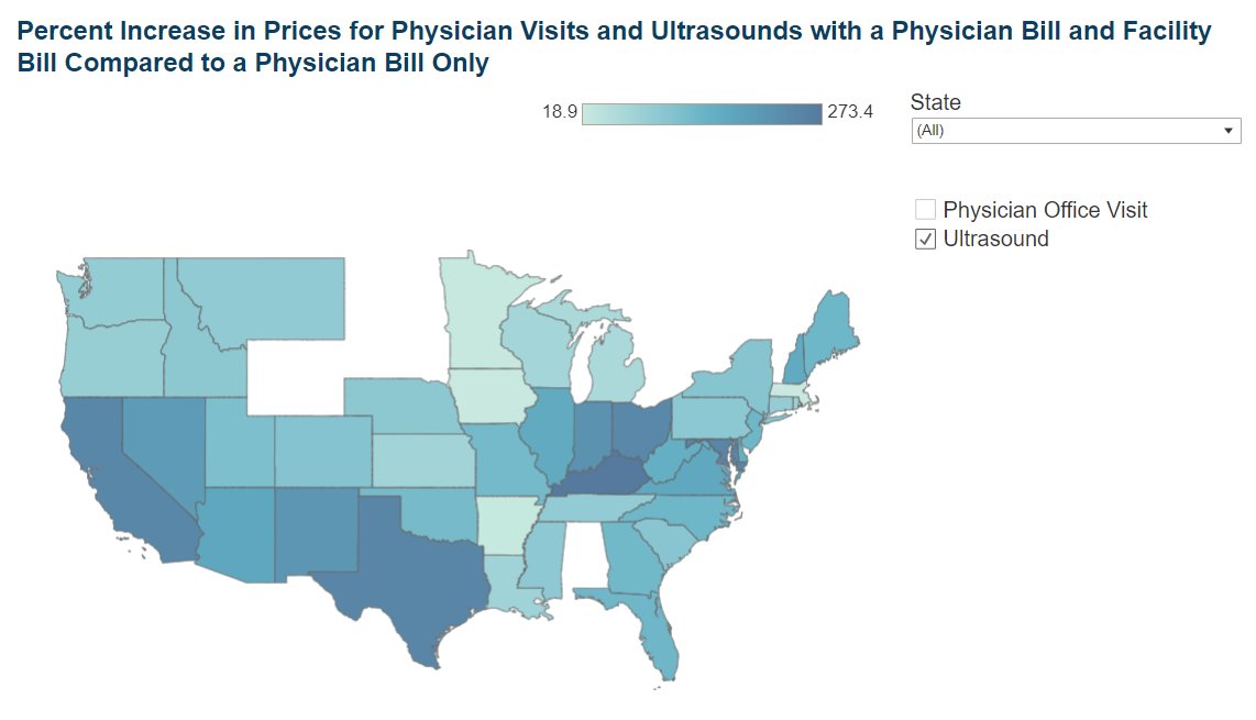 To inform growing policy interest in facility fees, our team <a href="/HealthCostInst/">HCCI</a> released a new "explainer" and (national and state) data on facility fees for common services this week.

More here: healthcostinstitute.org/all-hcci-repor…
