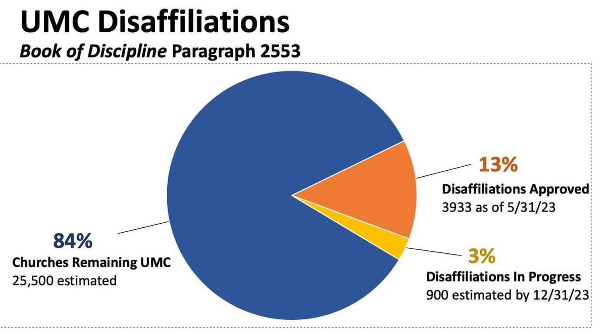 GuthrieGF's tweet image. The United Methodist Church’s so-called “schism” has been far less dramatic than predicted. 

Only a small fraction of UMC churches have left the denomination over their desire to punish LGBTQ-affirming churches and pastors.
